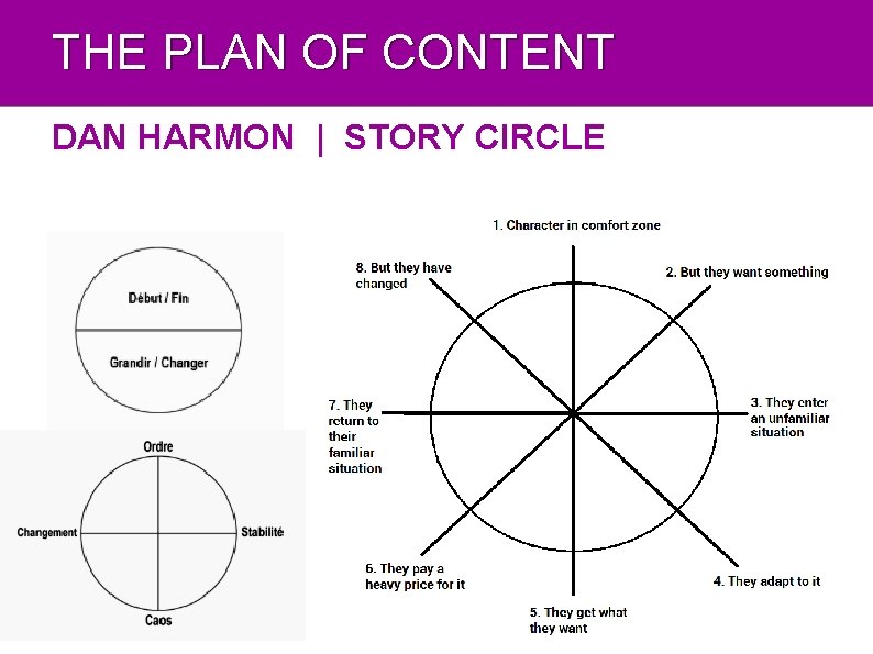 THE PLAN OF CONTENT DAN HARMON | STORY CIRCLE 