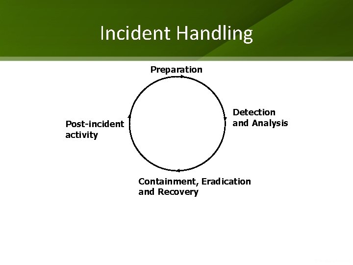 Incident Handling Preparation Post-incident activity Detection and Analysis Containment, Eradication and Recovery 
