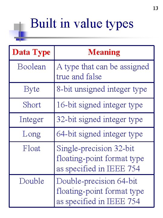 13 Built in value types Data Type Meaning Boolean Byte A type that can 13 Built in value types Data Type Meaning Boolean Byte A type that can