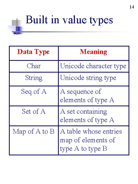 14 Built in value types Data Type Meaning Char Unicode character type String Unicode 14 Built in value types Data Type Meaning Char Unicode character type String Unicode