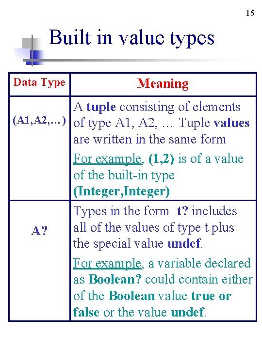 15 Built in value types Data Type Meaning A tuple consisting of elements (A 15 Built in value types Data Type Meaning A tuple consisting of elements (A