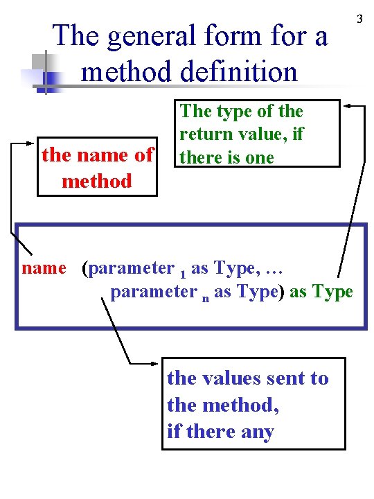 The general form for a method definition the name of method The type of The general form for a method definition the name of method The type of