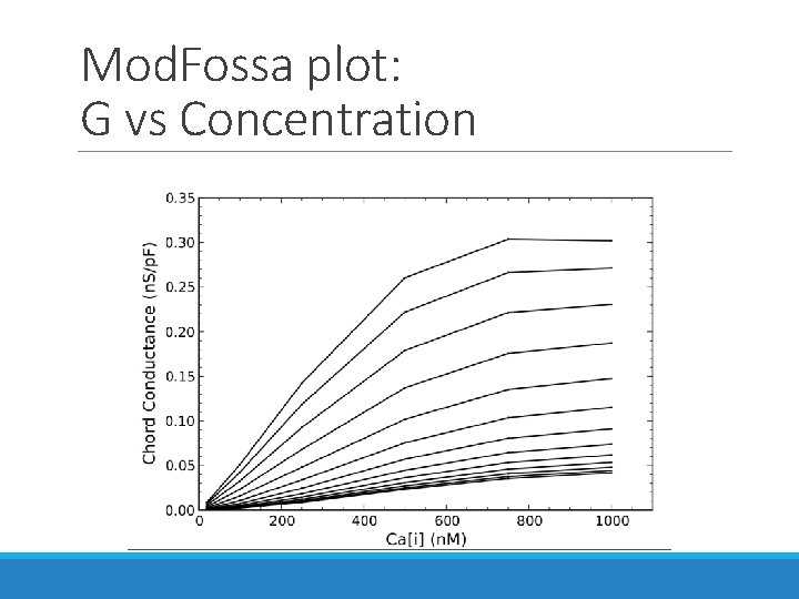 Mod. Fossa plot: G vs Concentration Mod. Fossa plot: G vs Concentration