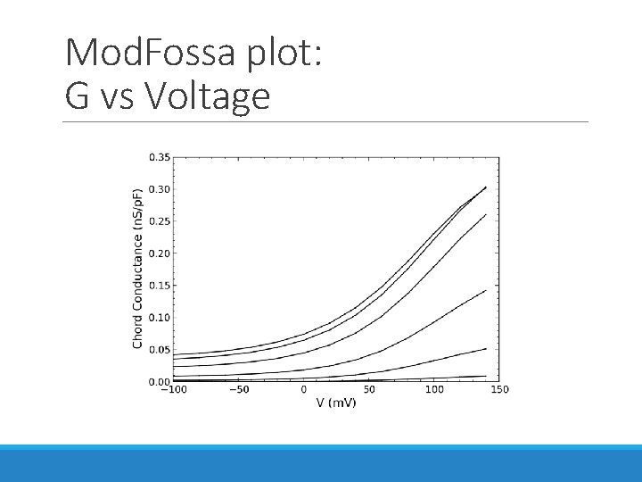 Mod. Fossa plot: G vs Voltage Mod. Fossa plot: G vs Voltage