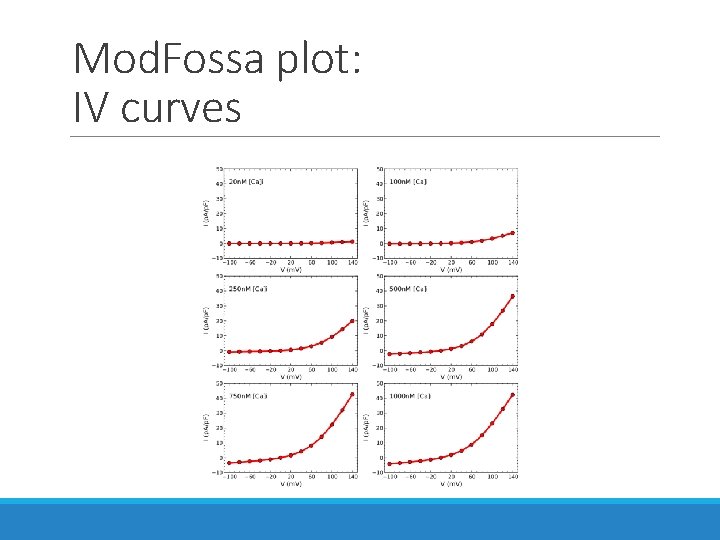 Mod. Fossa plot: IV curves Mod. Fossa plot: IV curves