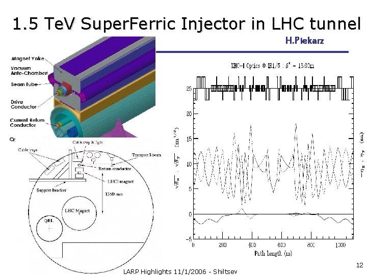 1. 5 Te. V Super. Ferric Injector in LHC tunnel H. Piekarz LARP Highlights