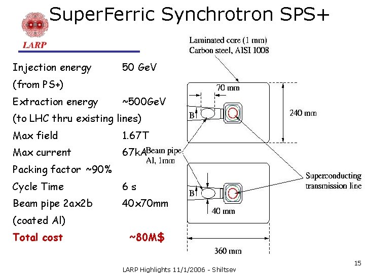Super. Ferric Synchrotron SPS+ Injection energy 50 Ge. V (from PS+) Extraction energy ~500