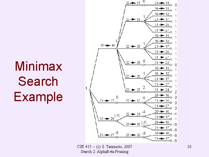 Minimax Search Example CSE 415 -- (c) S. Tanimoto, 2007 Search 2: Alpha. Beta