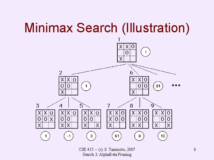 Minimax Search (Illustration) CSE 415 -- (c) S. Tanimoto, 2007 Search 2: Alpha. Beta