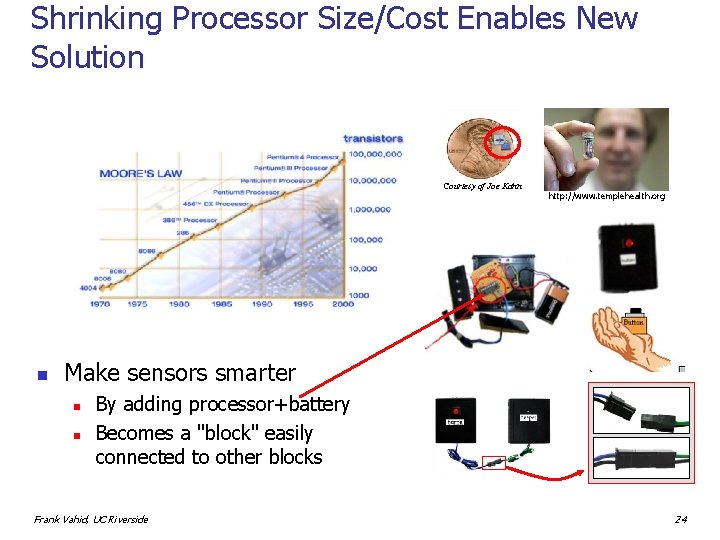 Shrinking Processor Size/Cost Enables New Solution Courtesy of Joe Kahn n http: //www. templehealth.