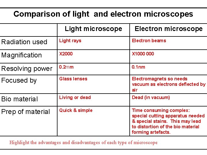 Comparison of light and electron microscopes Light microscope Electron microscope Radiation used Light rays