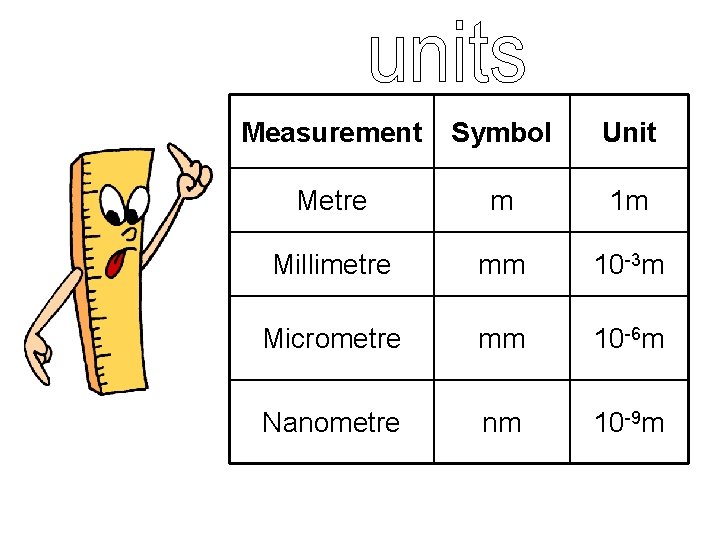 Measurement Symbol Unit Metre m 1 m Millimetre mm 10 -3 m Micrometre mm