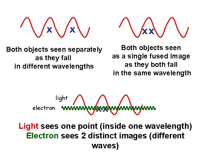 Both objects seen separately as they fall in different wavelengths Both objects seen as