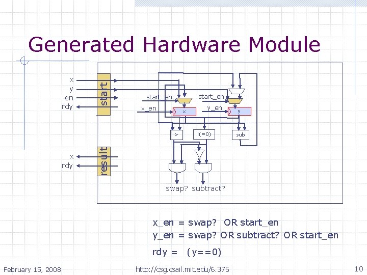 x y • en rdy start Generated Hardware Module start_en x_en x x rdy