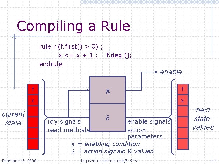 Compiling a Rule r (f. first() > 0) ; x <= x + 1