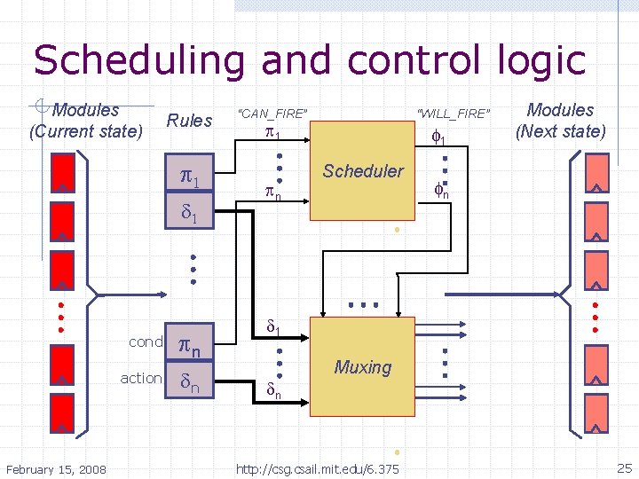 Scheduling and control logic Modules (Current state) Rules p 1 d 1 cond action