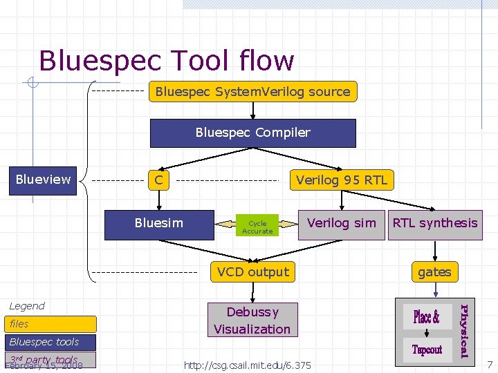 Bluespec Tool flow Bluespec System. Verilog source Bluespec Compiler Blueview Verilog 95 RTL C
