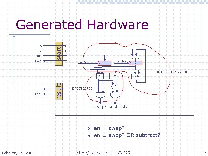 x y • en rdy start Generated Hardware x_en x x rdy result >