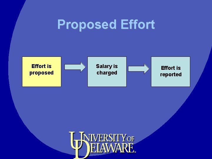 Proposed Effort is proposed Salary is charged Effort is reported 