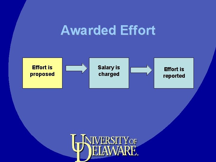 Awarded Effort is proposed Salary is charged Effort is reported 