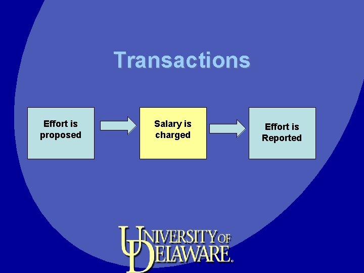 Transactions Effort is proposed Salary is charged Effort is Reported 