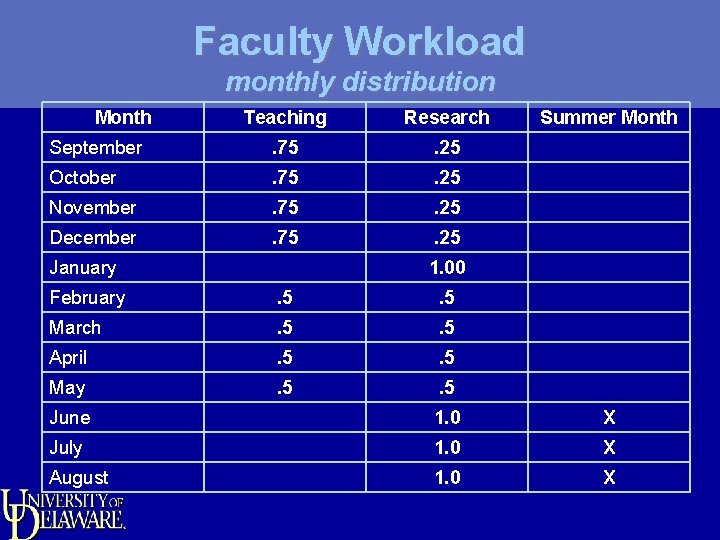 Faculty Workload monthly distribution Month Teaching Research September . 75 . 25 October .