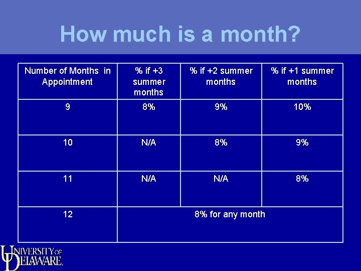 How much is a month? Number of Months in Appointment % if +3 summer