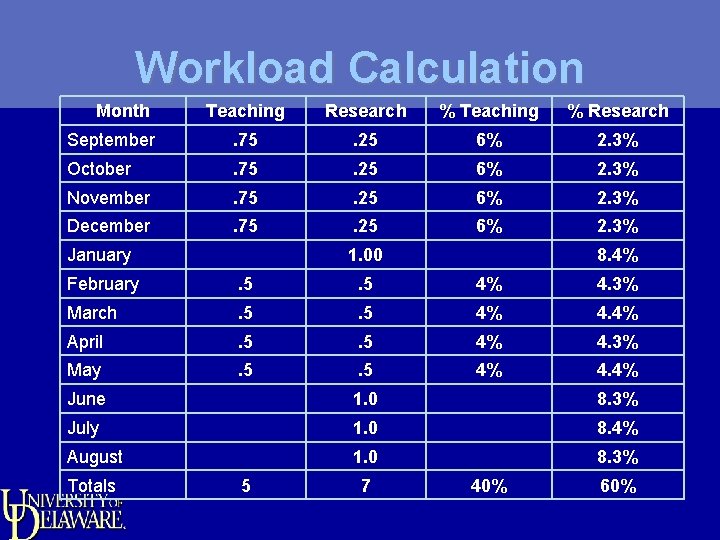 Workload Calculation Month Teaching Research % Teaching % Research September . 75 . 25