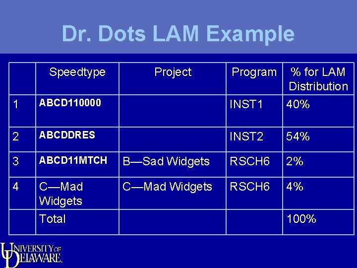 Dr. Dots LAM Example Speedtype Project Program 1 ABCD 110000 INST 1 % for