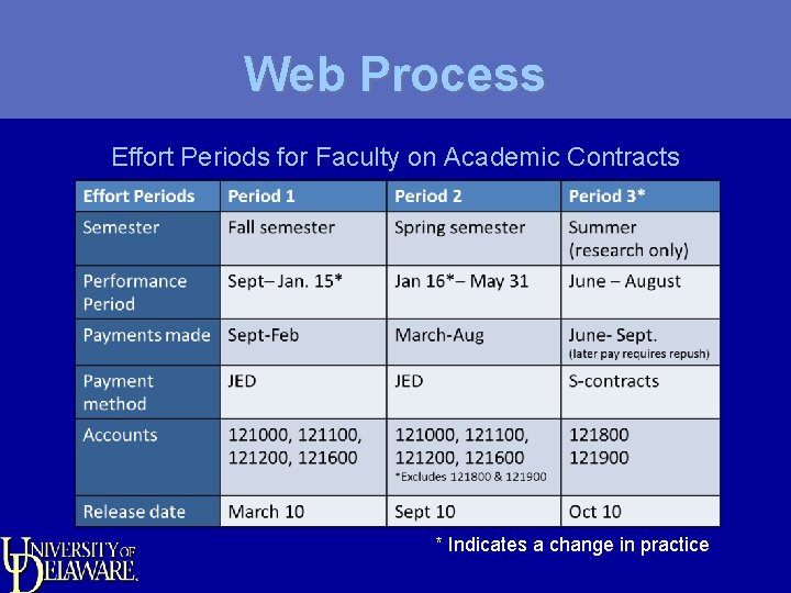 Web Process Effort Periods for Faculty on Academic Contracts * Indicates a change in