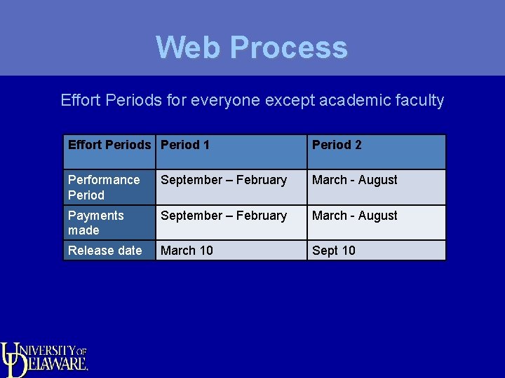 Web Process Effort Periods for everyone except academic faculty Effort Periods Period 1 Period