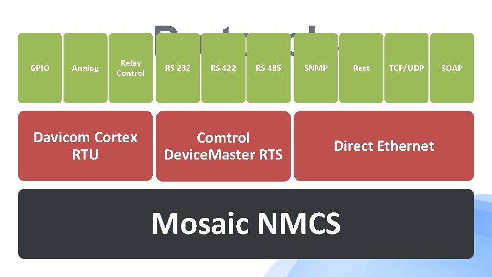 GPIO • Analog Relay Control Protocols RS 232 RS 422 RS 485 SNMP Rest
