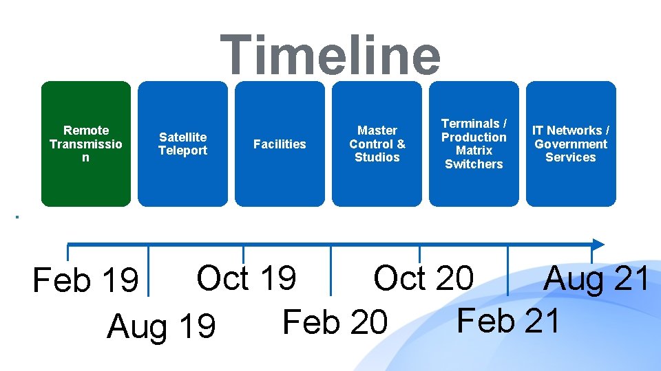 Timeline Remote Transmissio n Satellite Teleport Facilities Master Control & Studios Terminals / Production