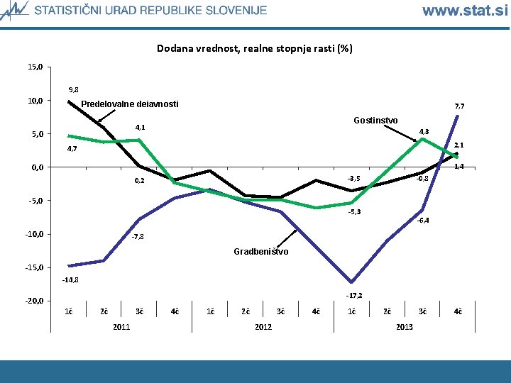 Dodana vrednost, realne stopnje rasti (%) 15, 0 9, 8 10, 0 Predelovalne dejavnosti