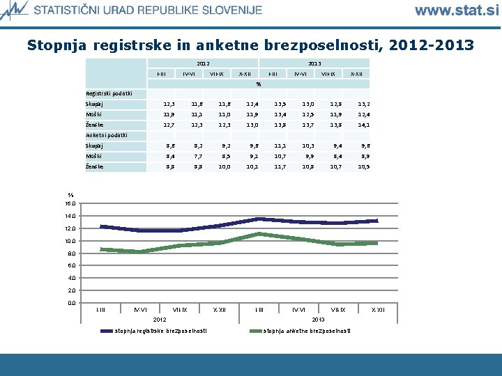 Stopnja registrske in anketne brezposelnosti, 2012 -2013 2012 I-III IV-VI 2013 VII-IX X-XII I-III