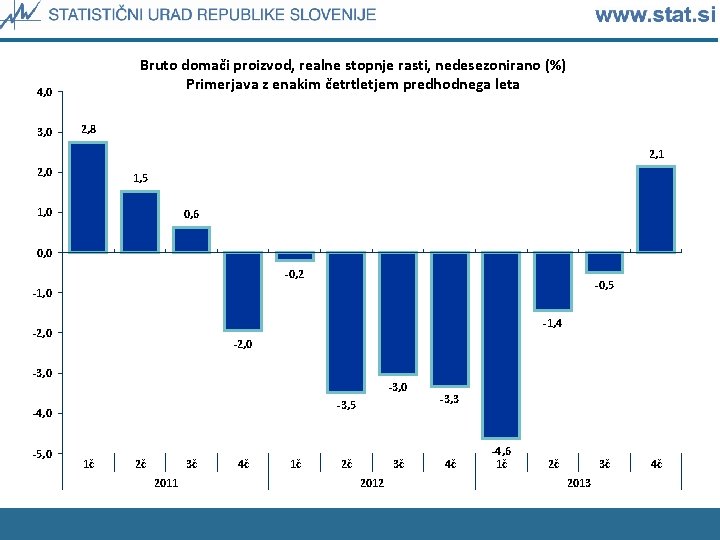 Bruto domači proizvod, realne stopnje rasti, nedesezonirano (%) Primerjava z enakim četrtletjem predhodnega leta