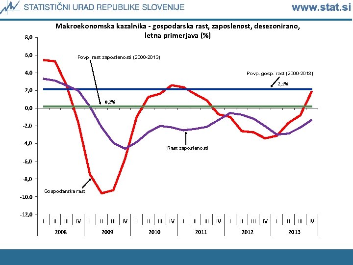Makroekonomska kazalnika - gospodarska rast, zaposlenost, desezonirano, letna primerjava (%) 8, 0 6, 0