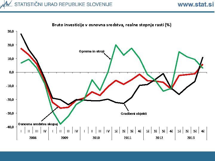 Bruto investicije v osnovna sredstva, realne stopnje rasti (%) 30, 0 20, 0 Oprema