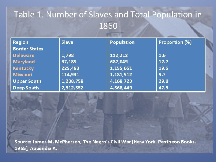 Table 1. Number of Slaves and Total Population in 1860 Region Border States Delaware