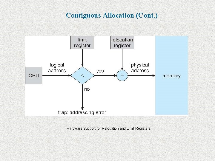 Contiguous Allocation (Cont. ) Hardware Support for Relocation and Limit Registers 