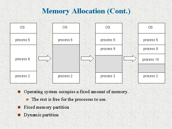 Memory Allocation (Cont. ) OS OS process 5 process 9 process 8 process 2