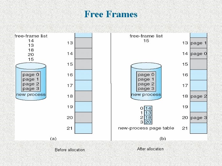 Free Frames Before allocation After allocation 