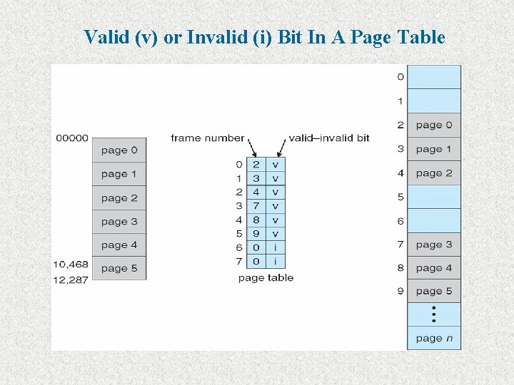 Valid (v) or Invalid (i) Bit In A Page Table 
