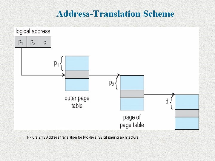 Address-Translation Scheme Figure 9. 13 Address translation for two-level 32 bit paging architecture 