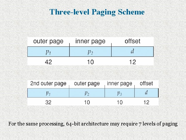 Three-level Paging Scheme For the same processing, 64 -bit architecture may require 7 levels
