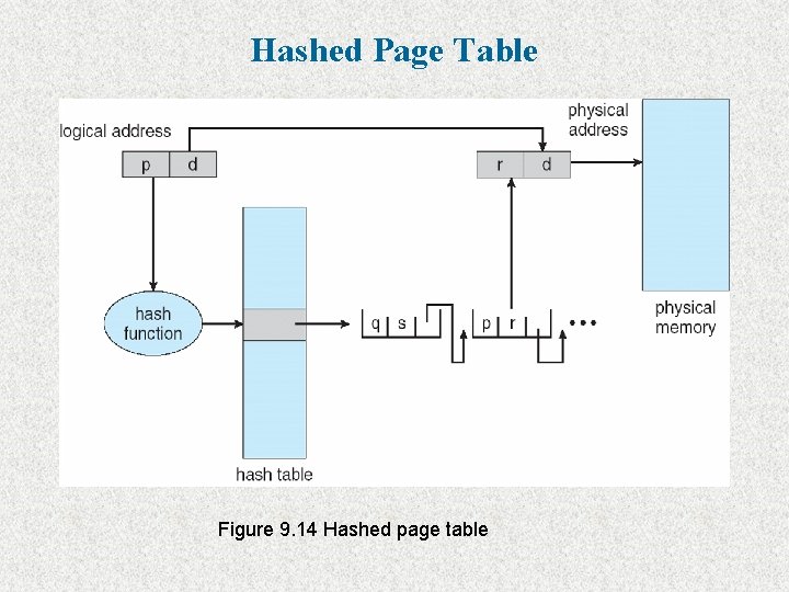 Hashed Page Table Figure 9. 14 Hashed page table 