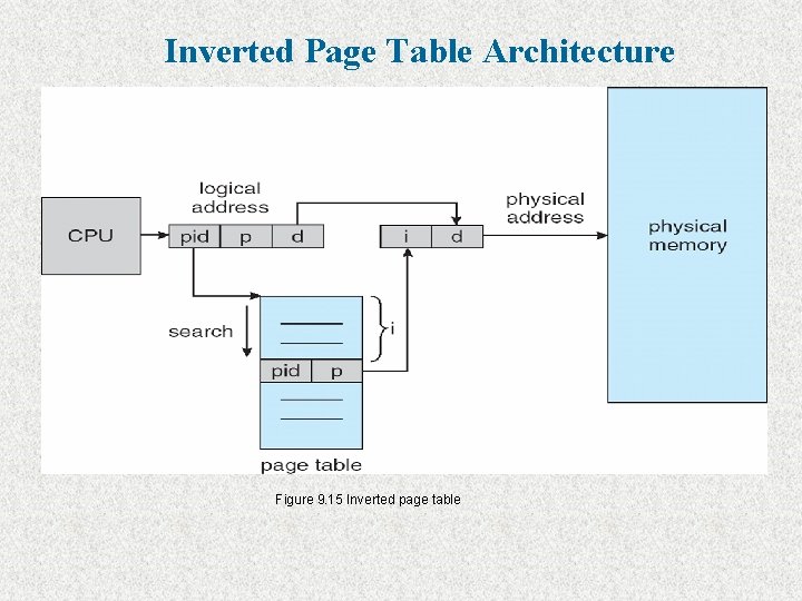 Inverted Page Table Architecture Figure 9. 15 Inverted page table 