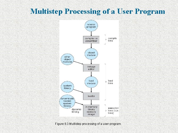 Multistep Processing of a User Program Figure 8. 3 Multistep processing of a user