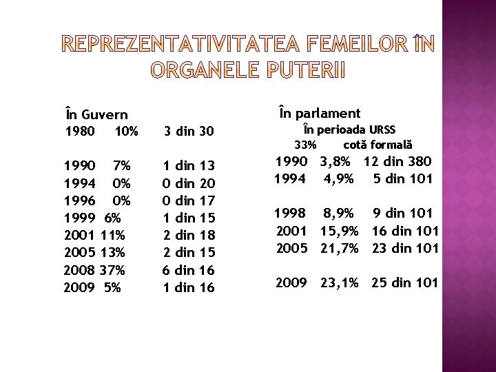 În parlament În Guvern 1980 10% 1990 7% 1994 0% 1996 0% 1999 6%