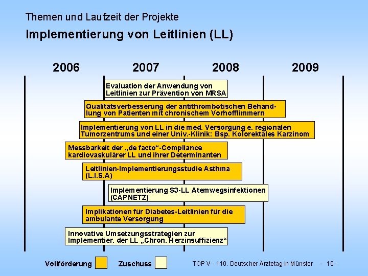 Themen und Laufzeit der Projekte Implementierung von Leitlinien (LL) 2006 2007 2008 2009 Evaluation